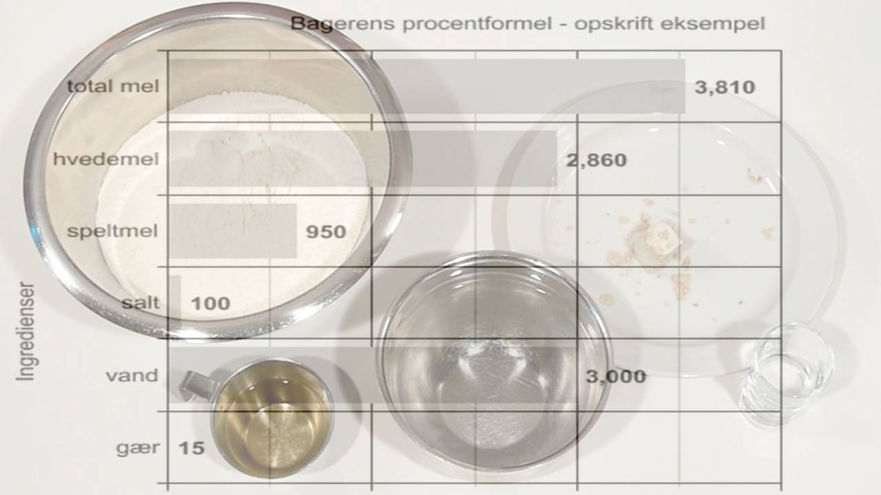 Bagerens procentformel - et godt værktøj